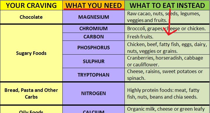 What does your food craving mean this is you should What does your food craving mean this is you should