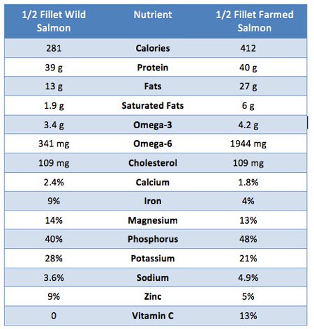 There Are Some Important Differences in Nutrition Composition