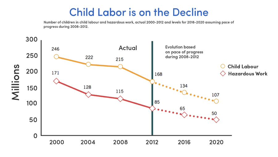 Child Labor on the decline (Source: International Labor Organization)
