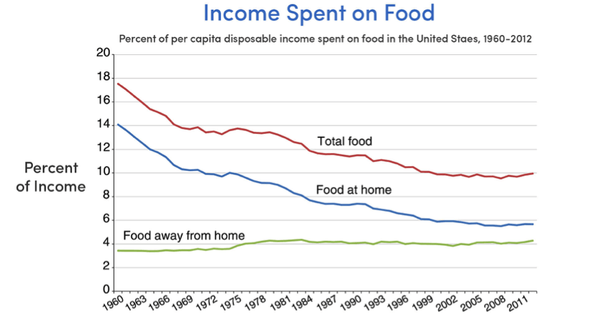 Income spent on food (Source: USDA, Economic Research Service, Food Expenditure Series)