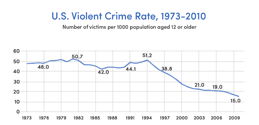 U.S. violent crime rates (Source: Gallup, Bureau of Justice Statistics)