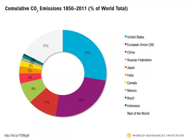 historical_emissions-768x570