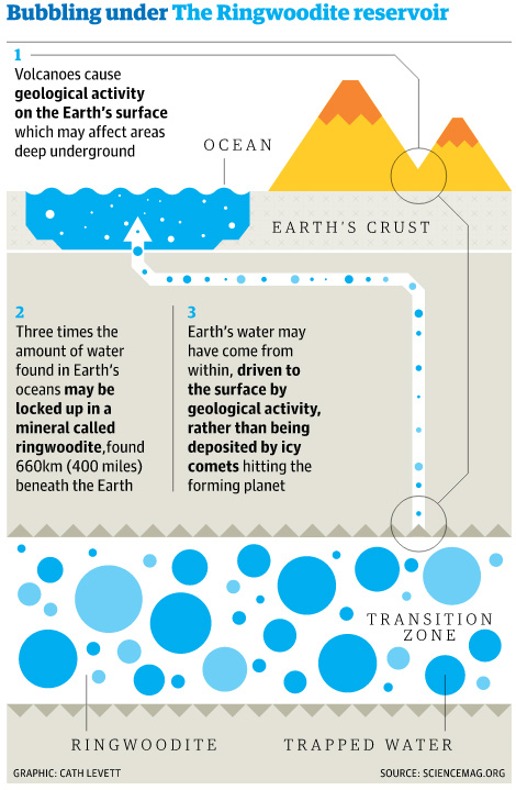 earth-ocean-ringwoodite